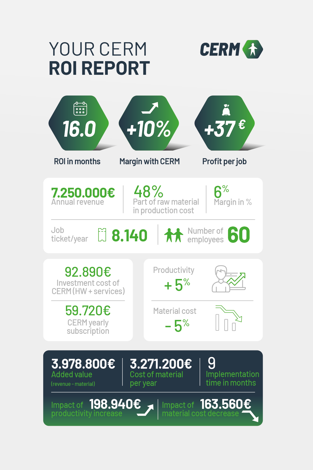 CERM ROI Report